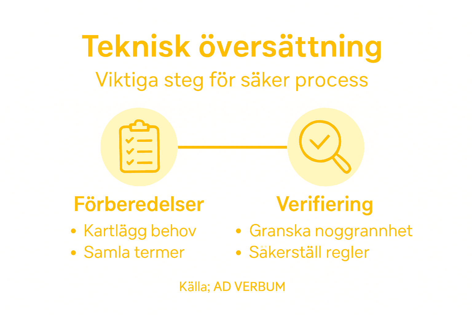 Så här går den tekniska översättningsprocessen till – en översikt i infografik