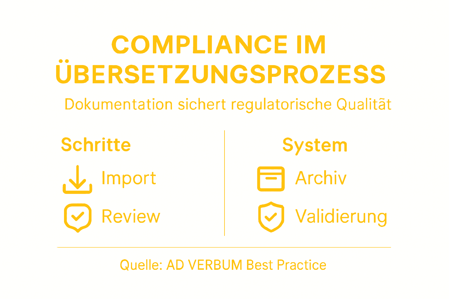 Übersicht: So läuft der Compliance-Prozess bei Übersetzungsprojekten ab