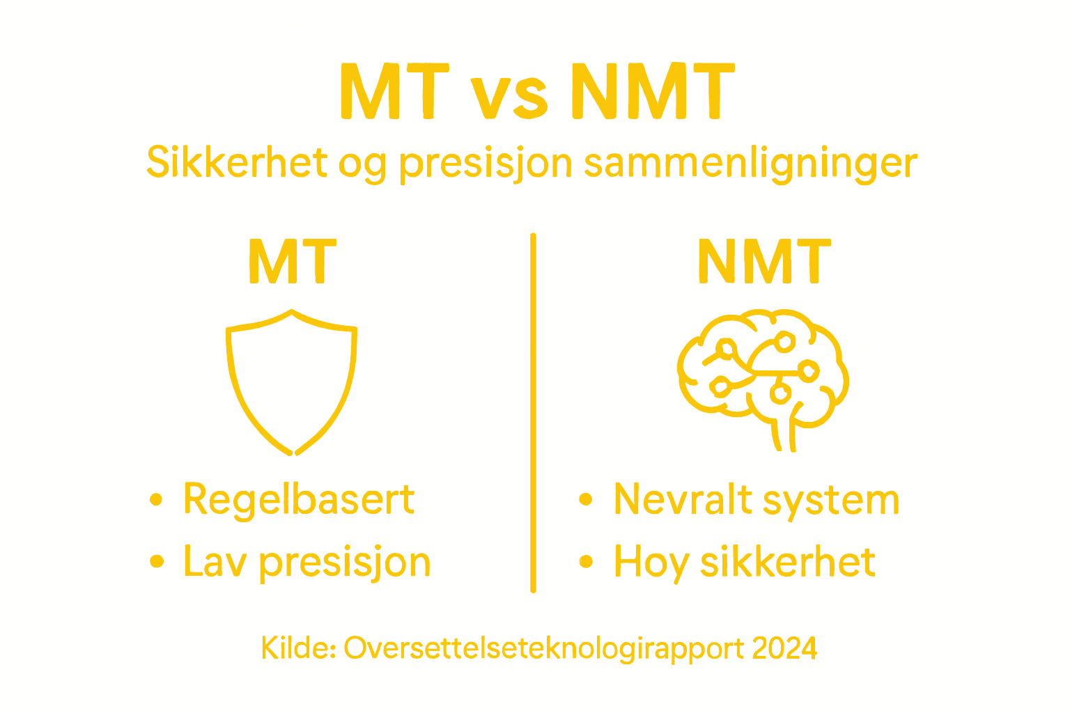 En infografikk som viser forskjellene mellom MT og NMT