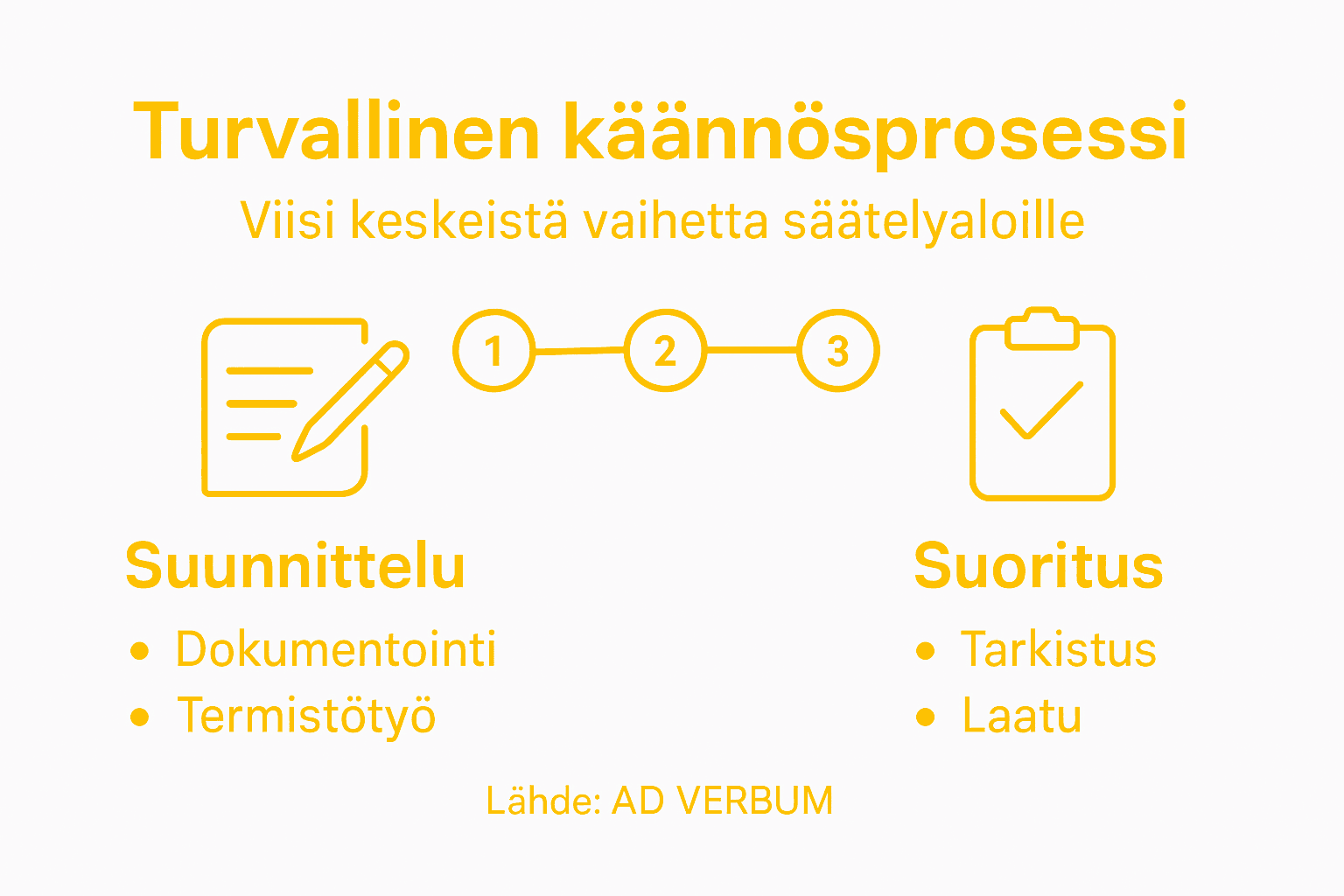Kaavio turvallisen käännöstyön eri vaiheista