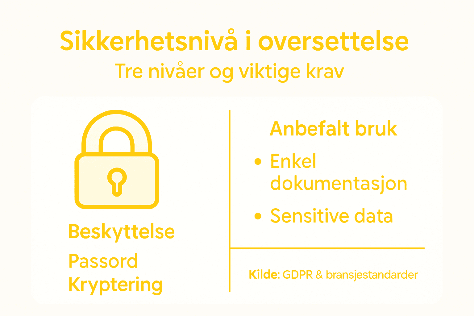 Grafisk fremstilling som gir en enkel oversikt over de ulike sikkerhetsnivåene