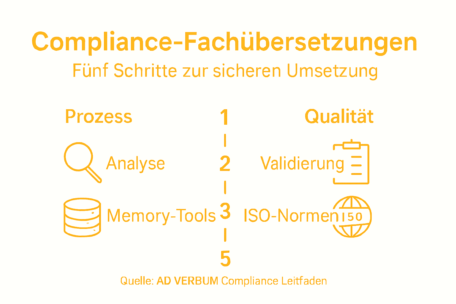 Die Infografik veranschaulicht anschaulich die einzelnen Schritte im Übersetzungsprozess für Compliance-Inhalte.