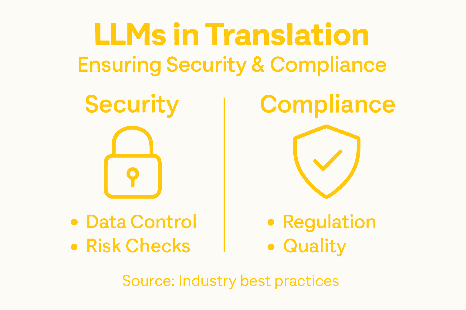 Infographic showing LLM security and compliance features