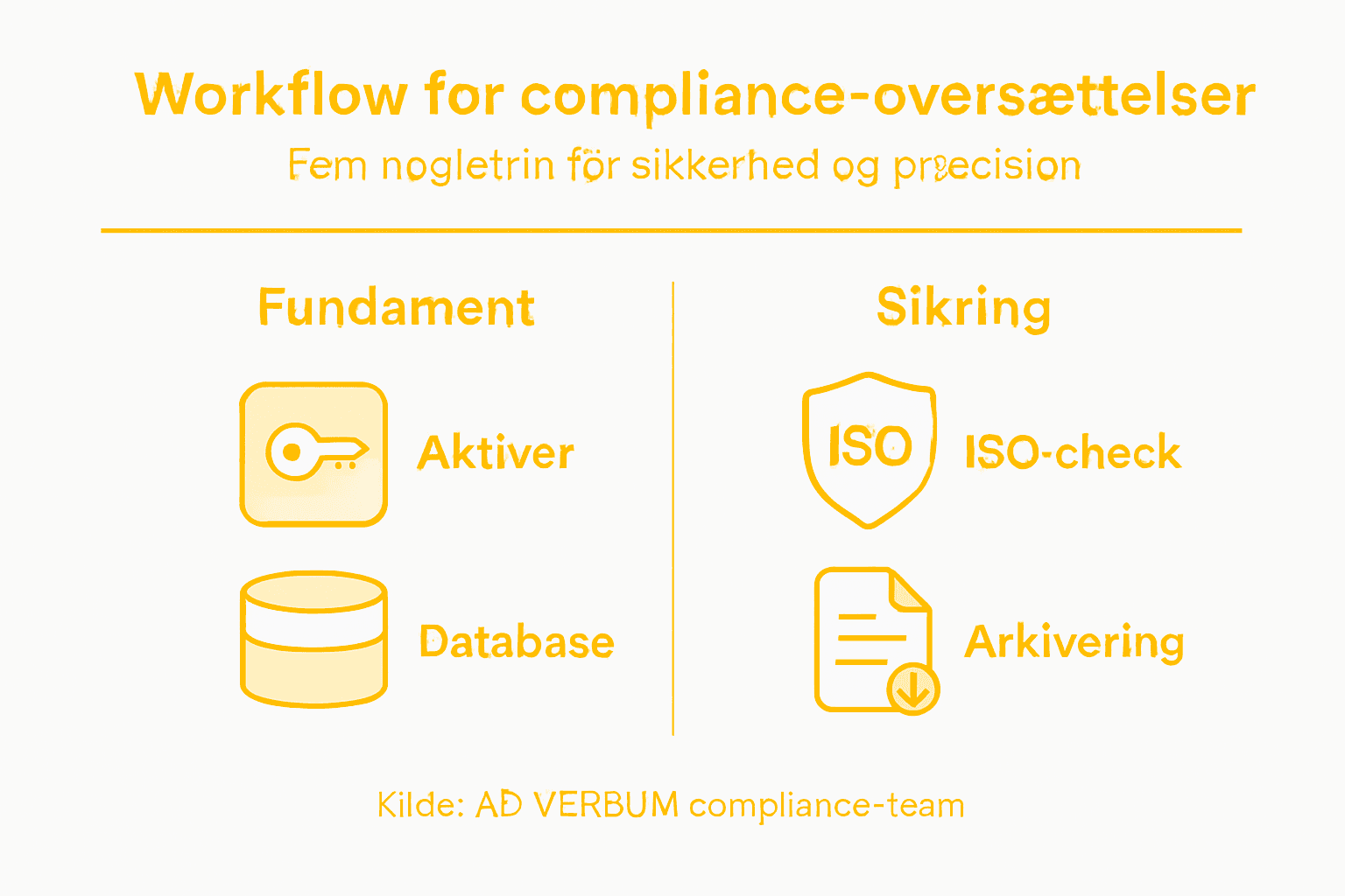 Sådan tilrettelægger du en effektiv arbejdsgang for oversættelse af compliance-materiale – trin for trin i infografik