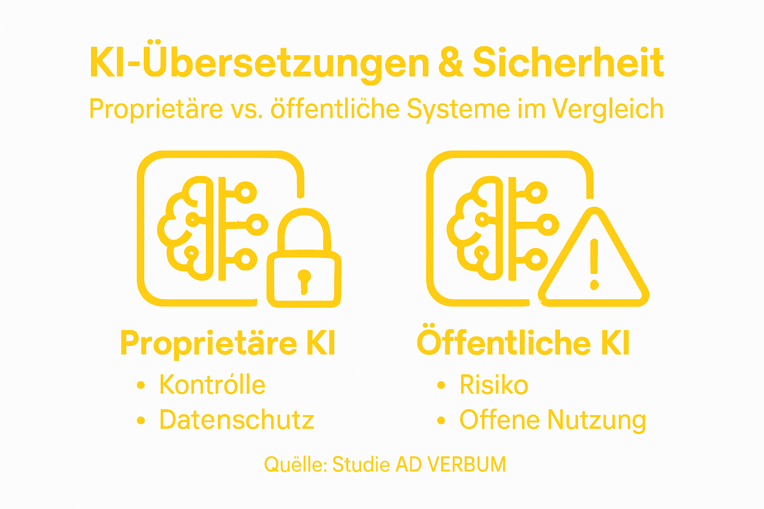 Infografik: Sicherheit von KI-Übersetzungen im Vergleich