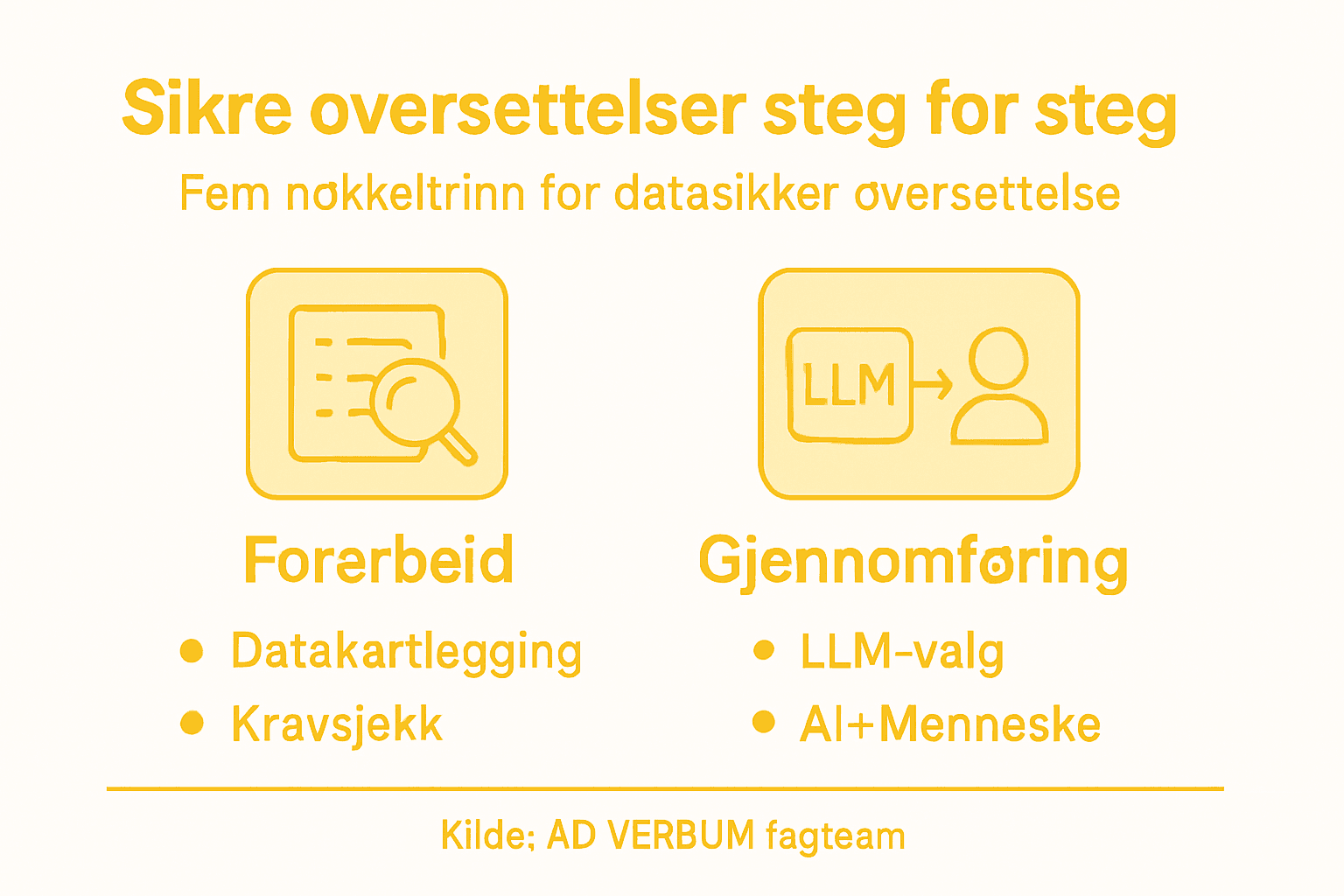 Infografikk: Trygge steg for oversettelser i regulerte bransjer