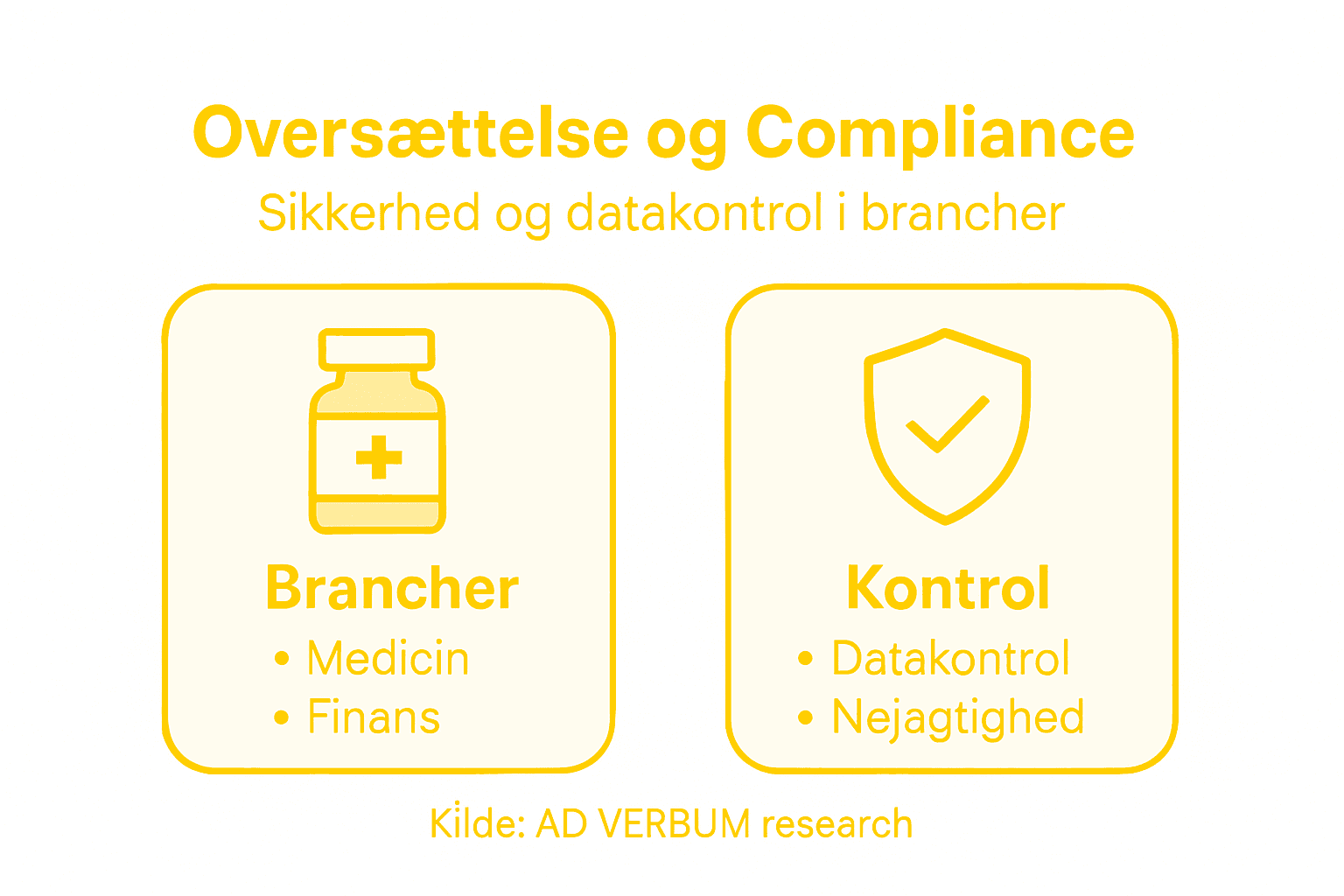 Infografik om overholdelse af regler og datasikkerhed til brug i oversættelsesbranchen