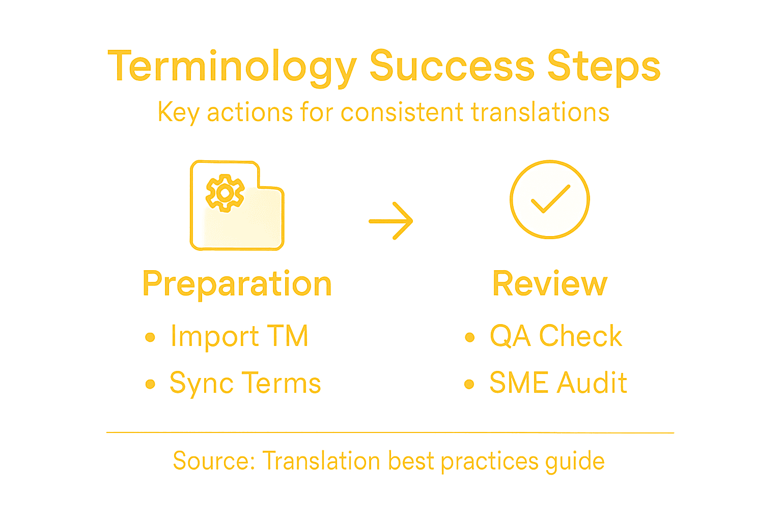 Infographic showing key steps for terminology enforcement