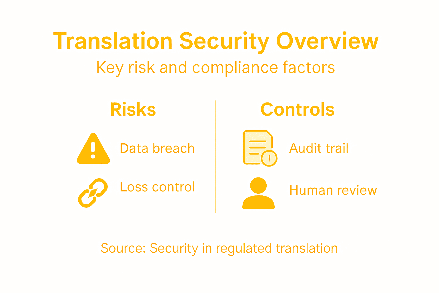 Infographic on translation risk and compliance factors