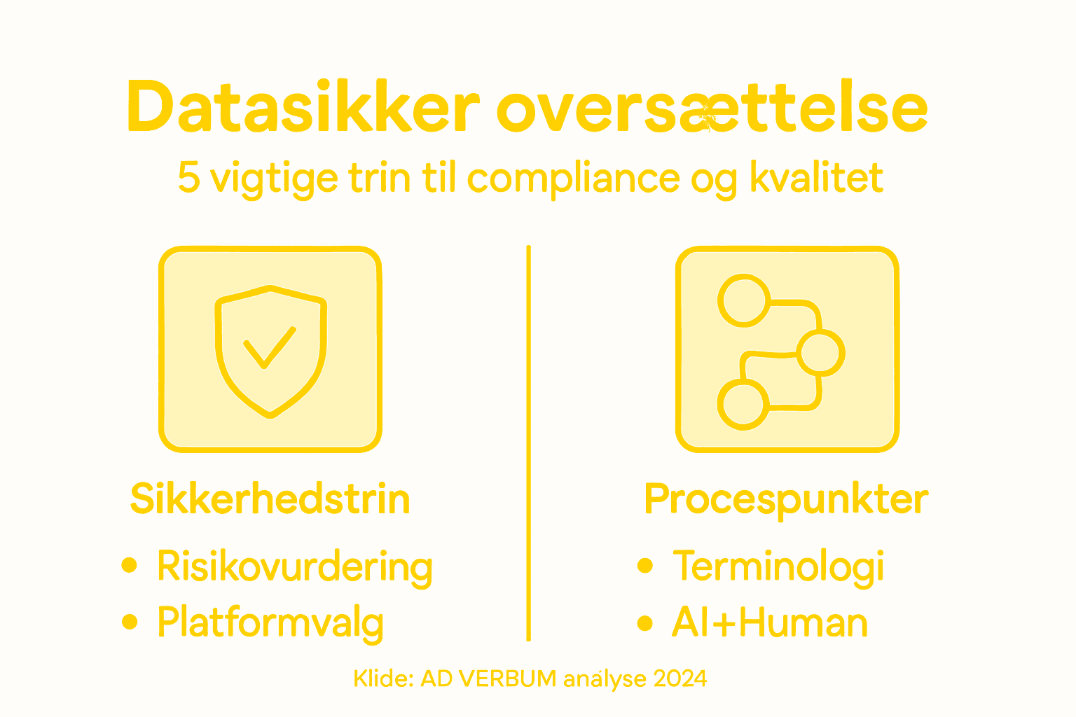 Sådan sikrer du datasikkerhed ved oversættelse – trin-for-trin infografik
