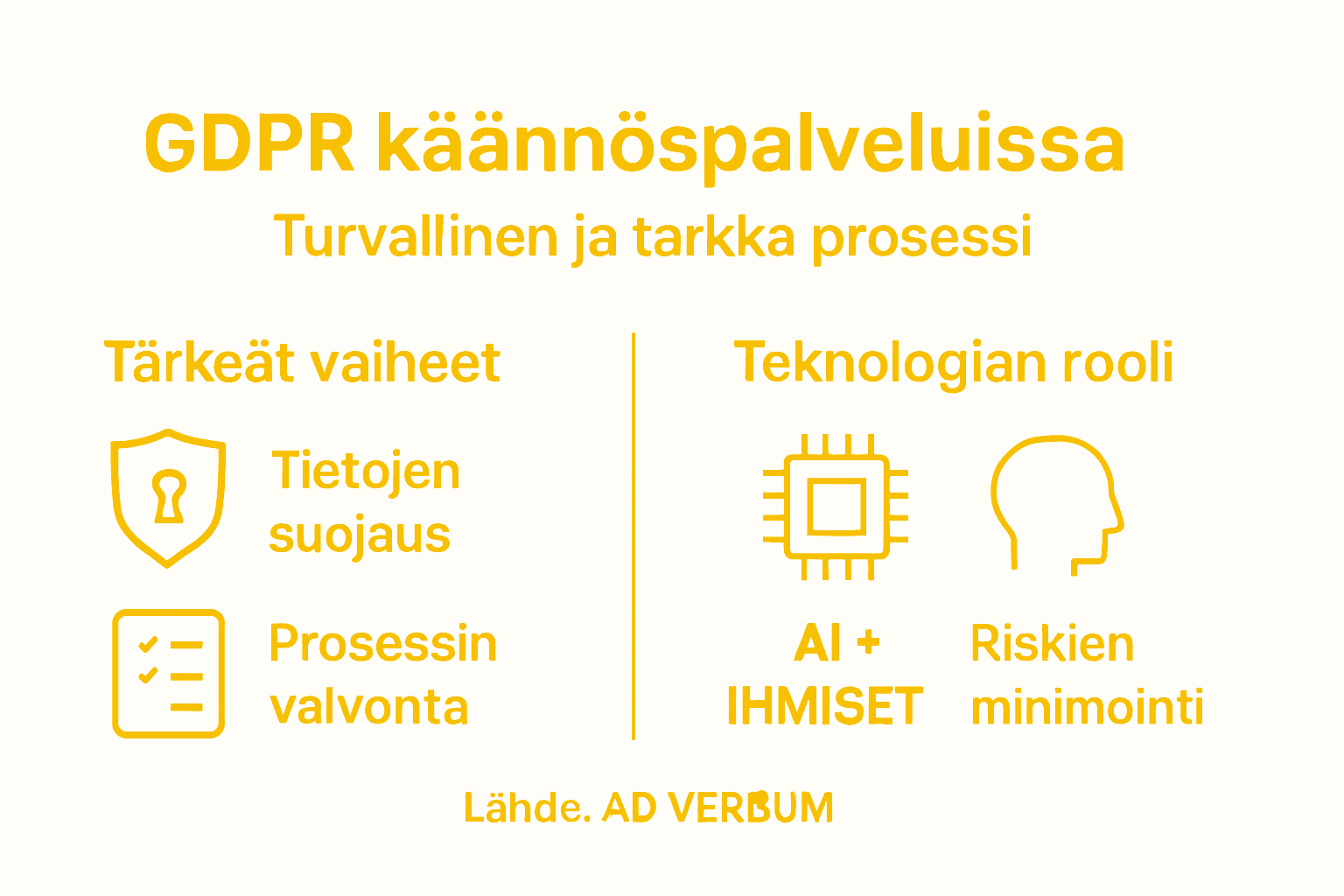 Havainnollistava infografiikka GDPR-käännösprosessin eri vaiheista ja käytettävistä teknologioista
