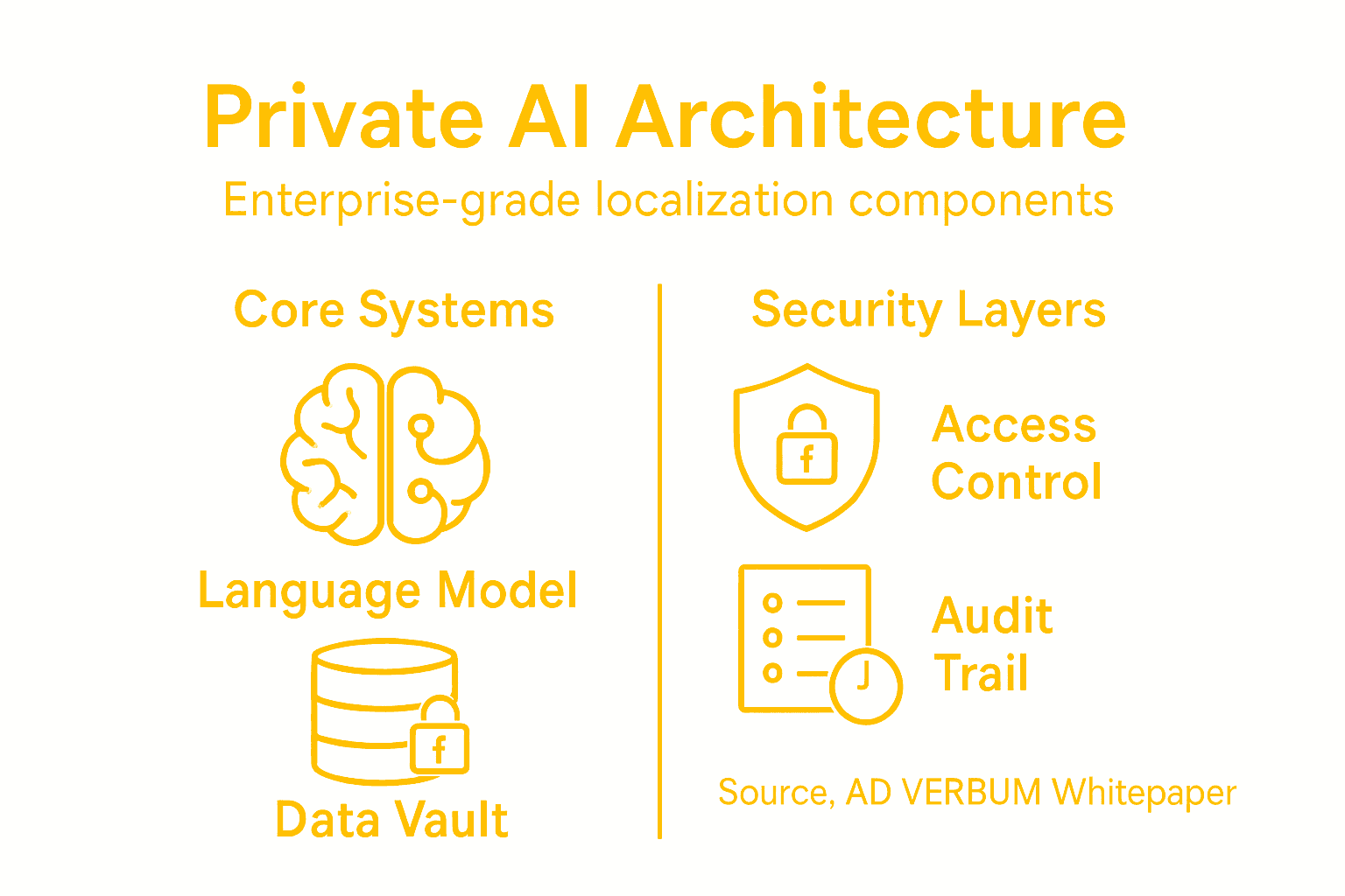 Infographic showing private AI localization architecture