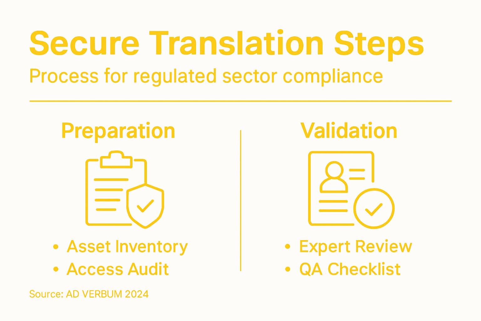 Infographic explaining secure translation steps