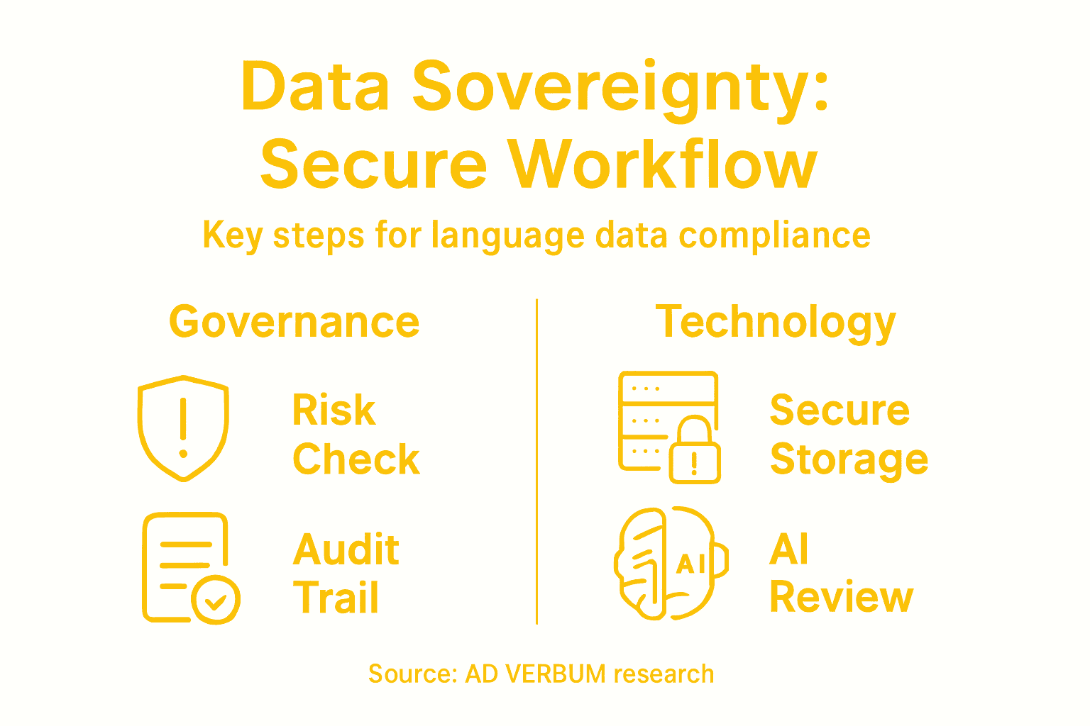 Infographic outlining secure data workflow steps