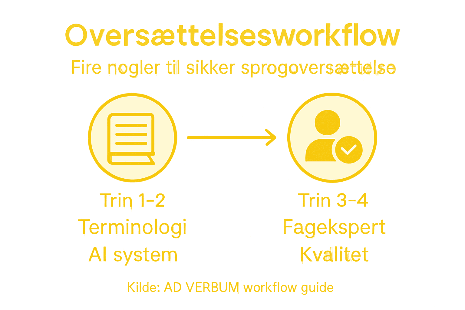 Visuel oversigt over arbejdsgangen med de vigtigste trin