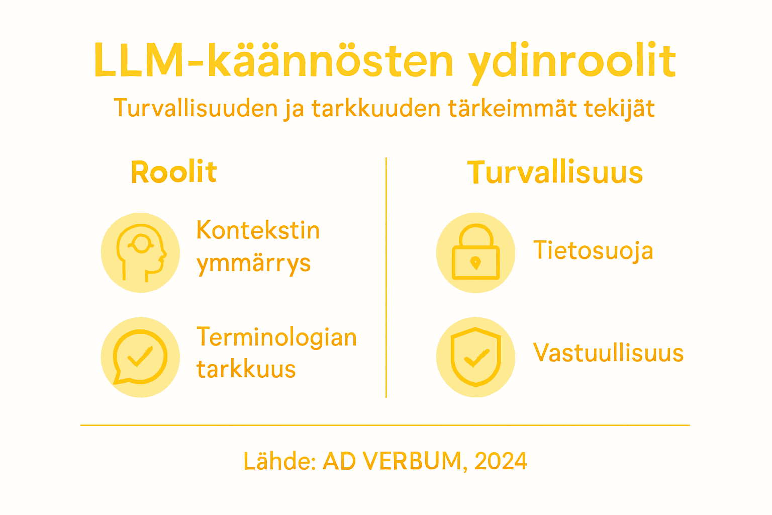 LLM-käännösten roolit ja turvallisuus – havainnollistava infografiikka