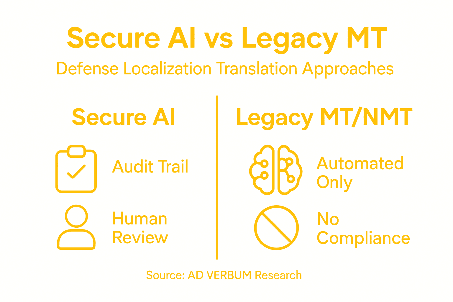 Infographic comparing secure AI and legacy translation