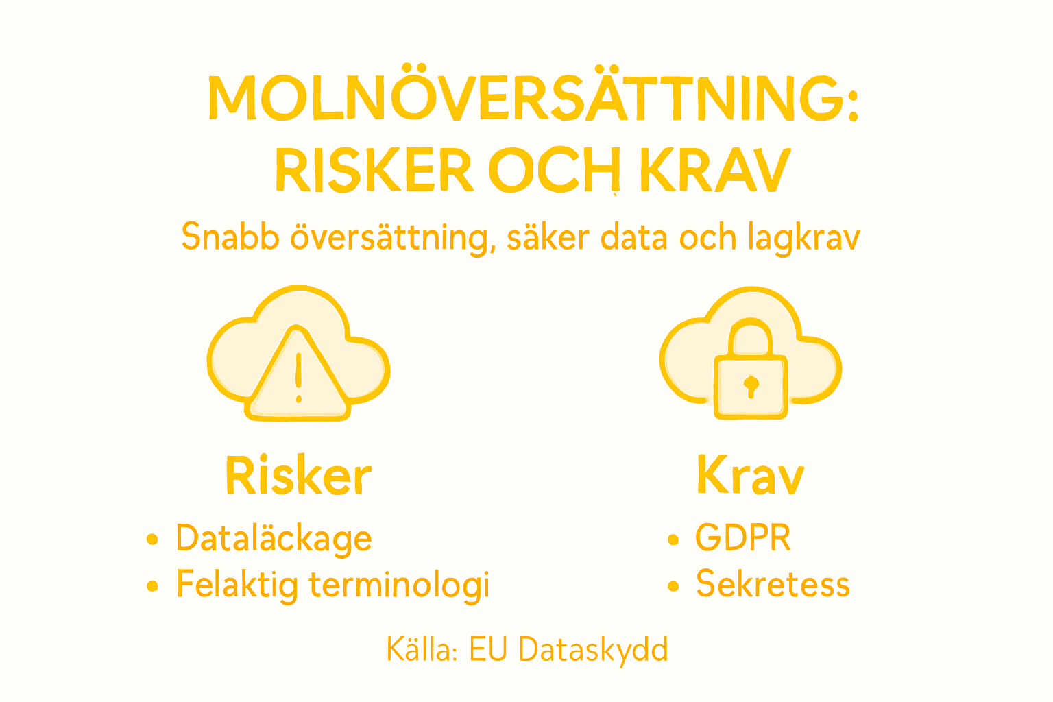 Illustration: Utmaningar och krav vid översättning i molnet