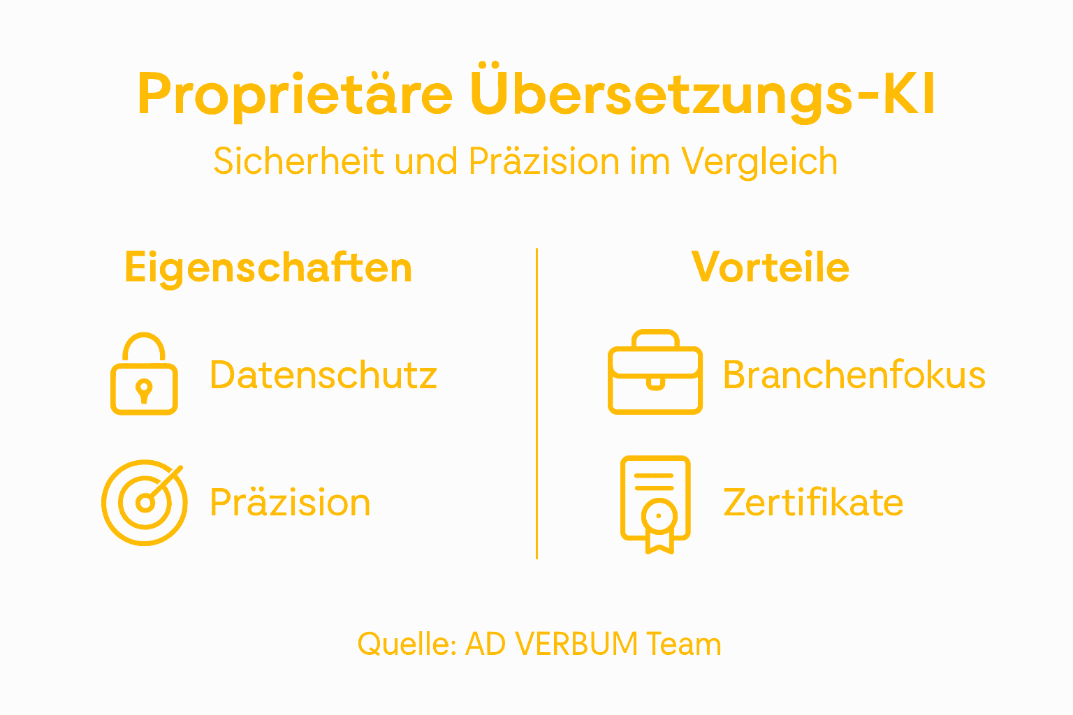 Übersichtsgrafik: Die Vorteile unserer firmeneigenen KI-Übersetzungslösung auf einen Blick
