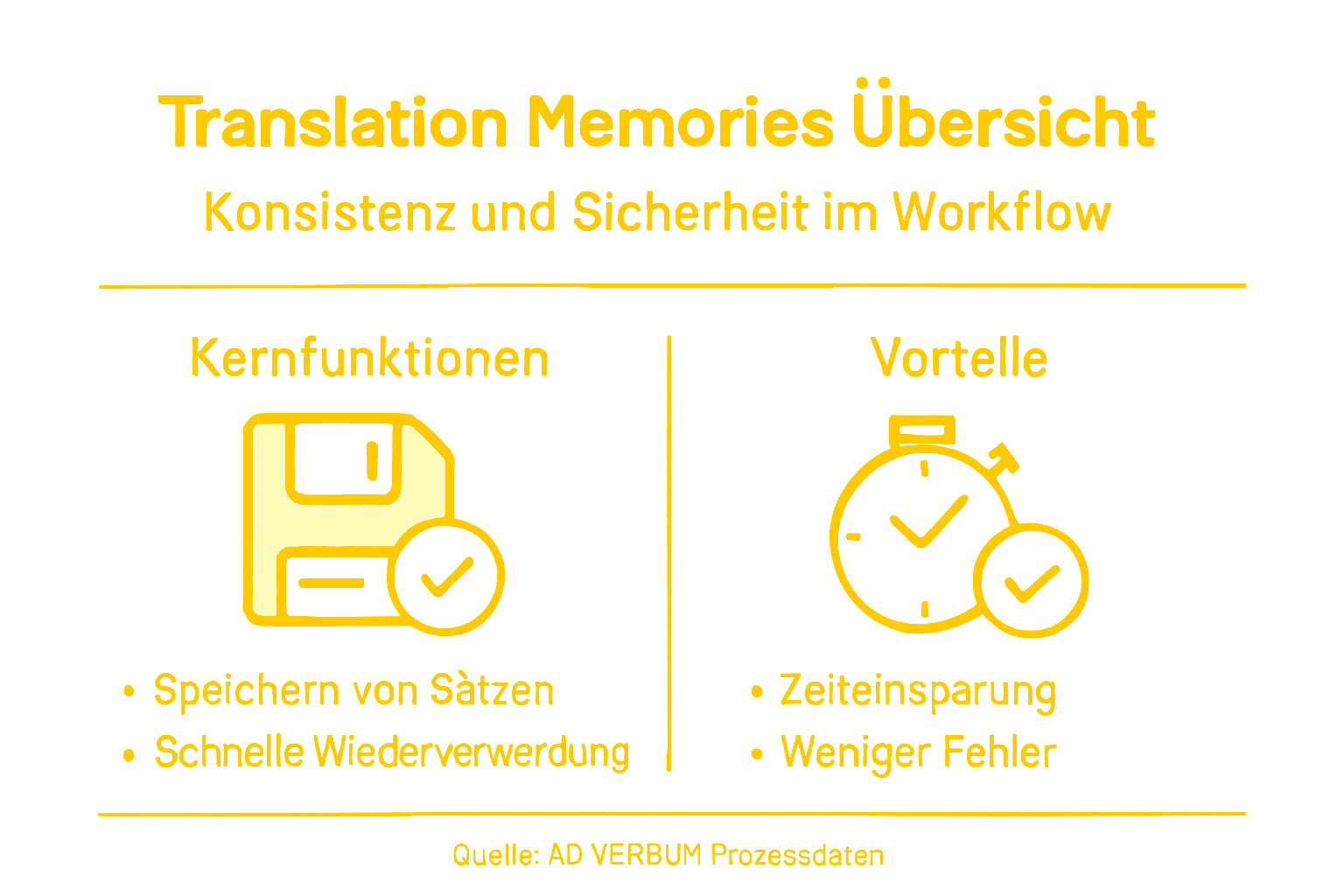 Infografik: Die wichtigsten Vorteile von Translation-Memory-Systemen auf einen Blick