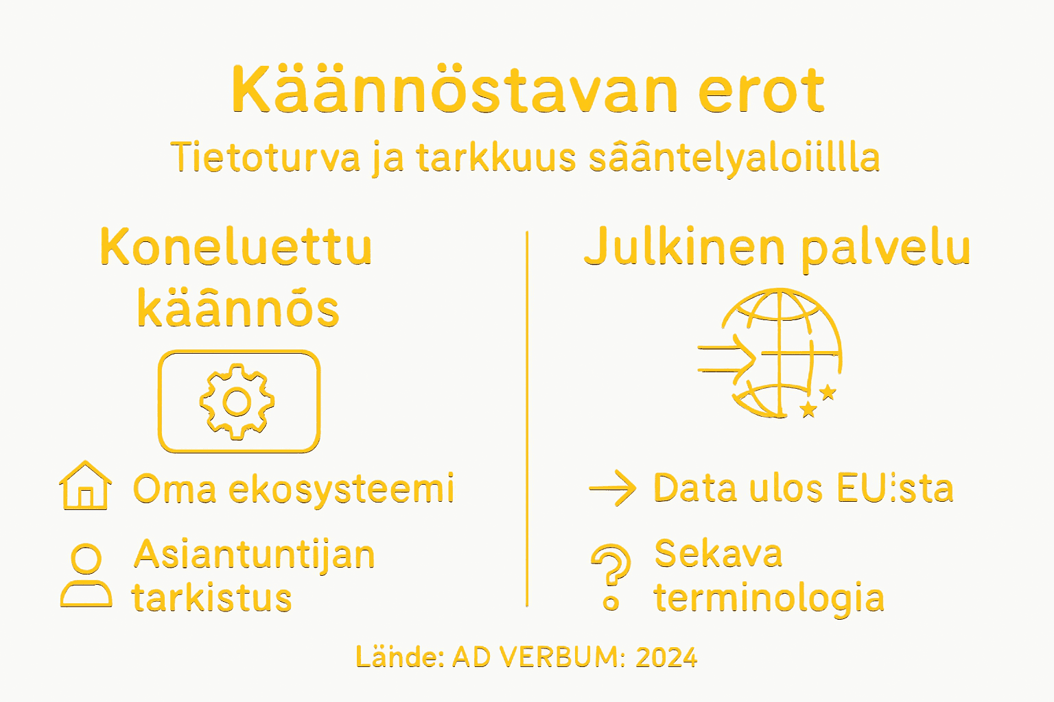 Infografiikka: käännösmenetelmien erot ja tietoturvan merkitys