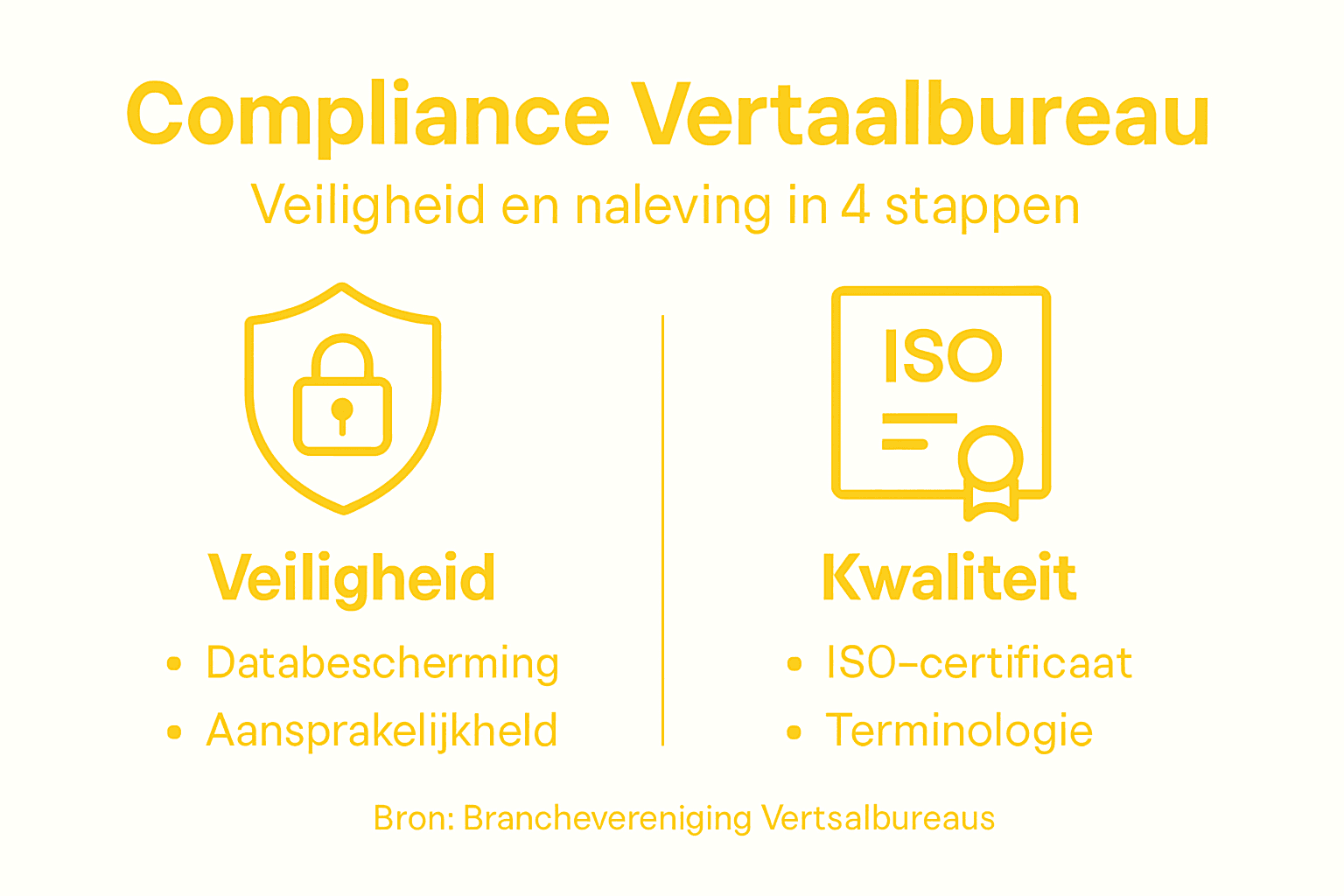 Infographic: hoe vertaalbureaus omgaan met compliance en veiligheid