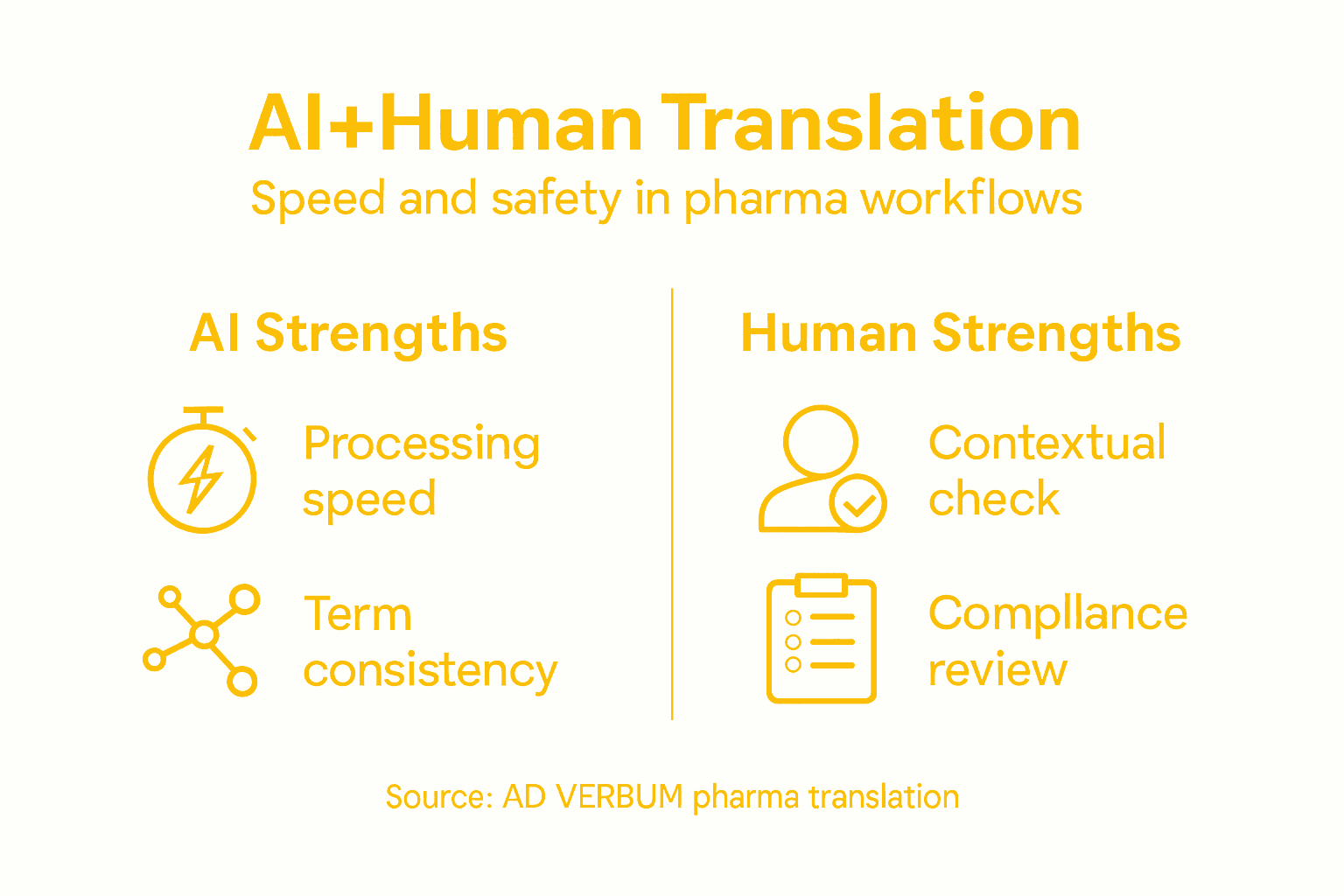 Infographic showing hybrid translation strengths