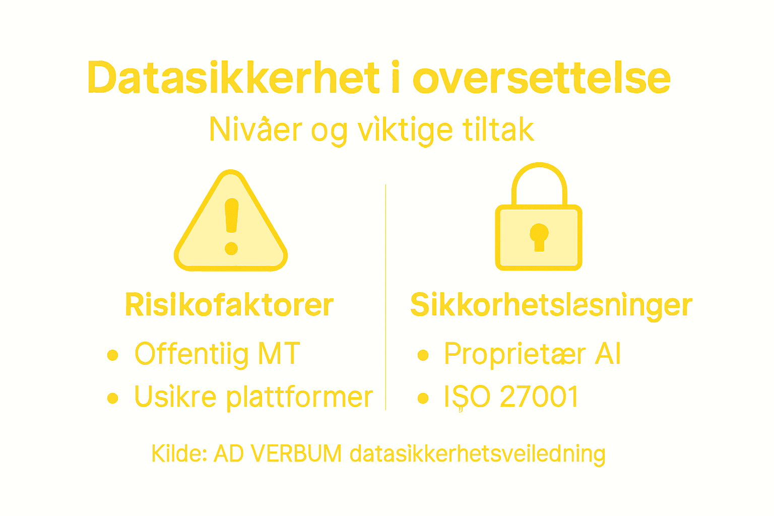 Infografikk som viser ulike nivåer av datasikkerhet og hvilke løsninger som passer til hvert nivå