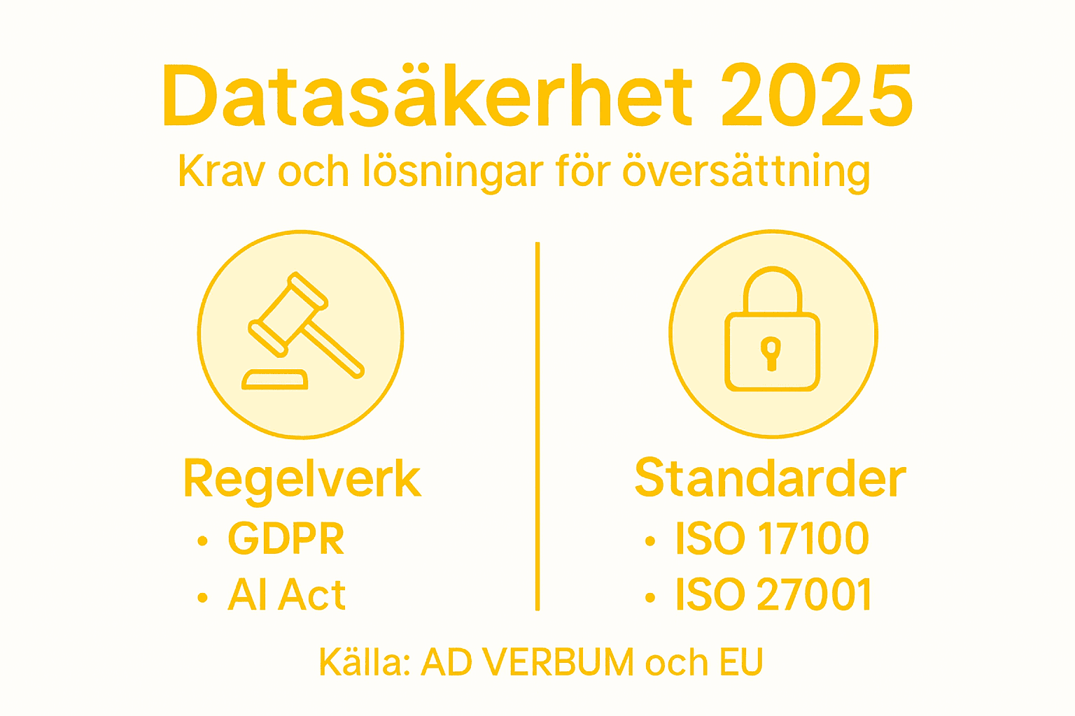 Informationsgrafik om hur du skyddar dina data och vilka kvalitetskrav som gäller för översättningar