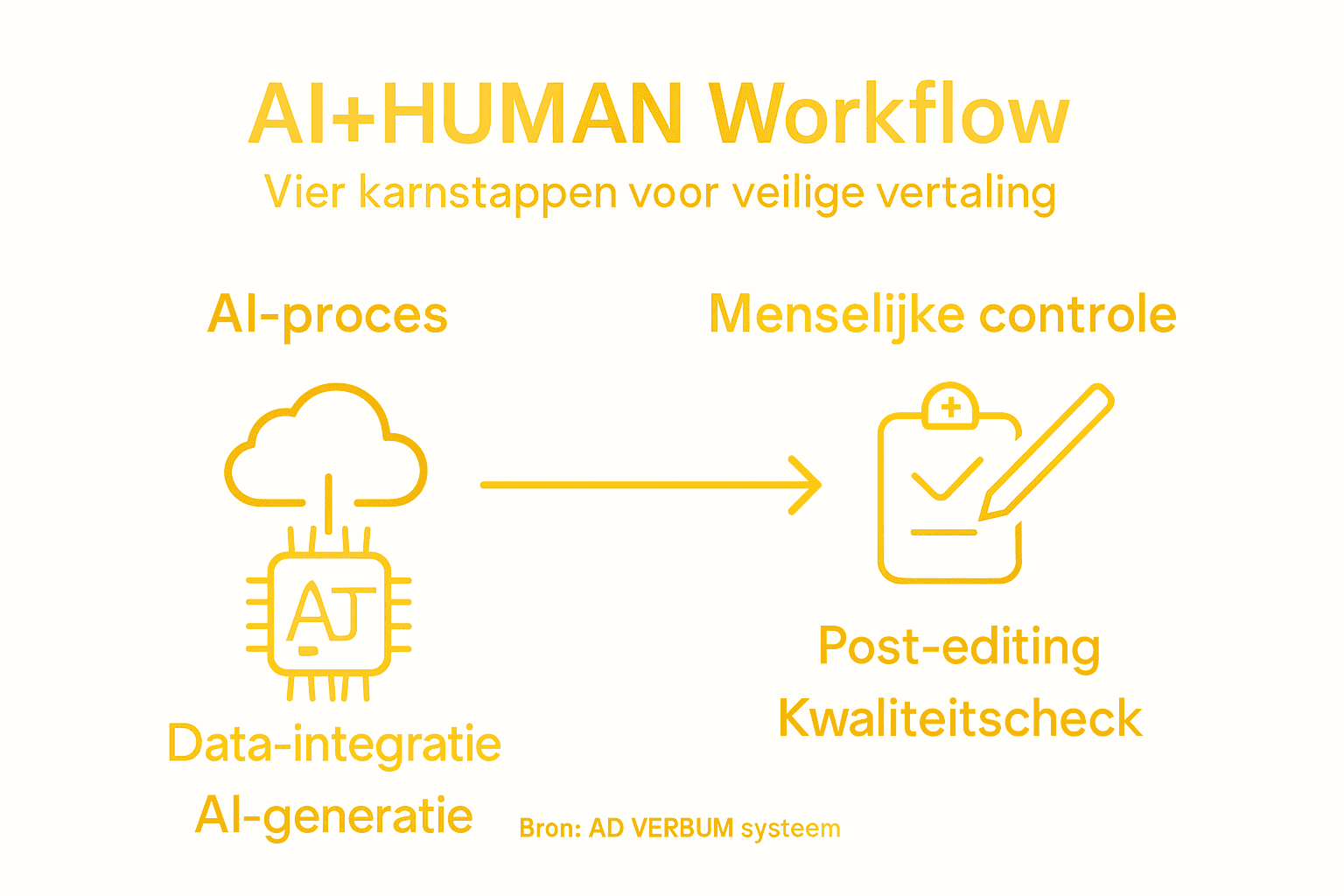 Deze infographic laat zien hoe mens en AI samenwerken in vier overzichtelijke stappen.