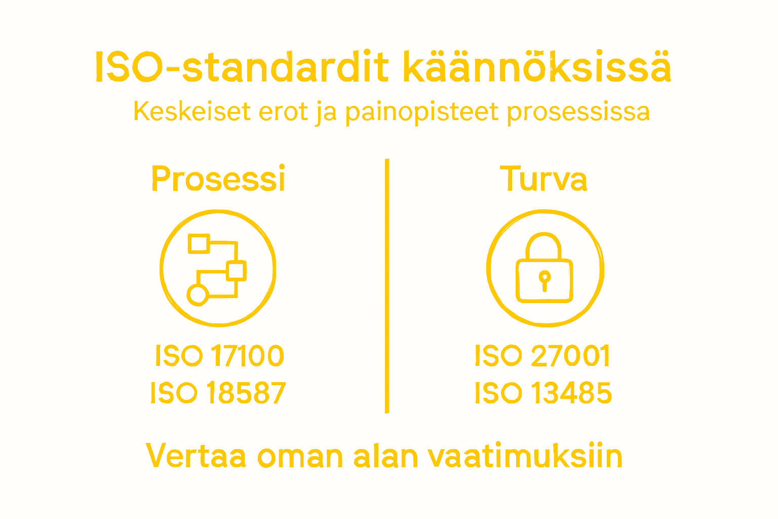Havainnollistava kuva eri ISO-sertifikaattien tärkeimmistä eroista