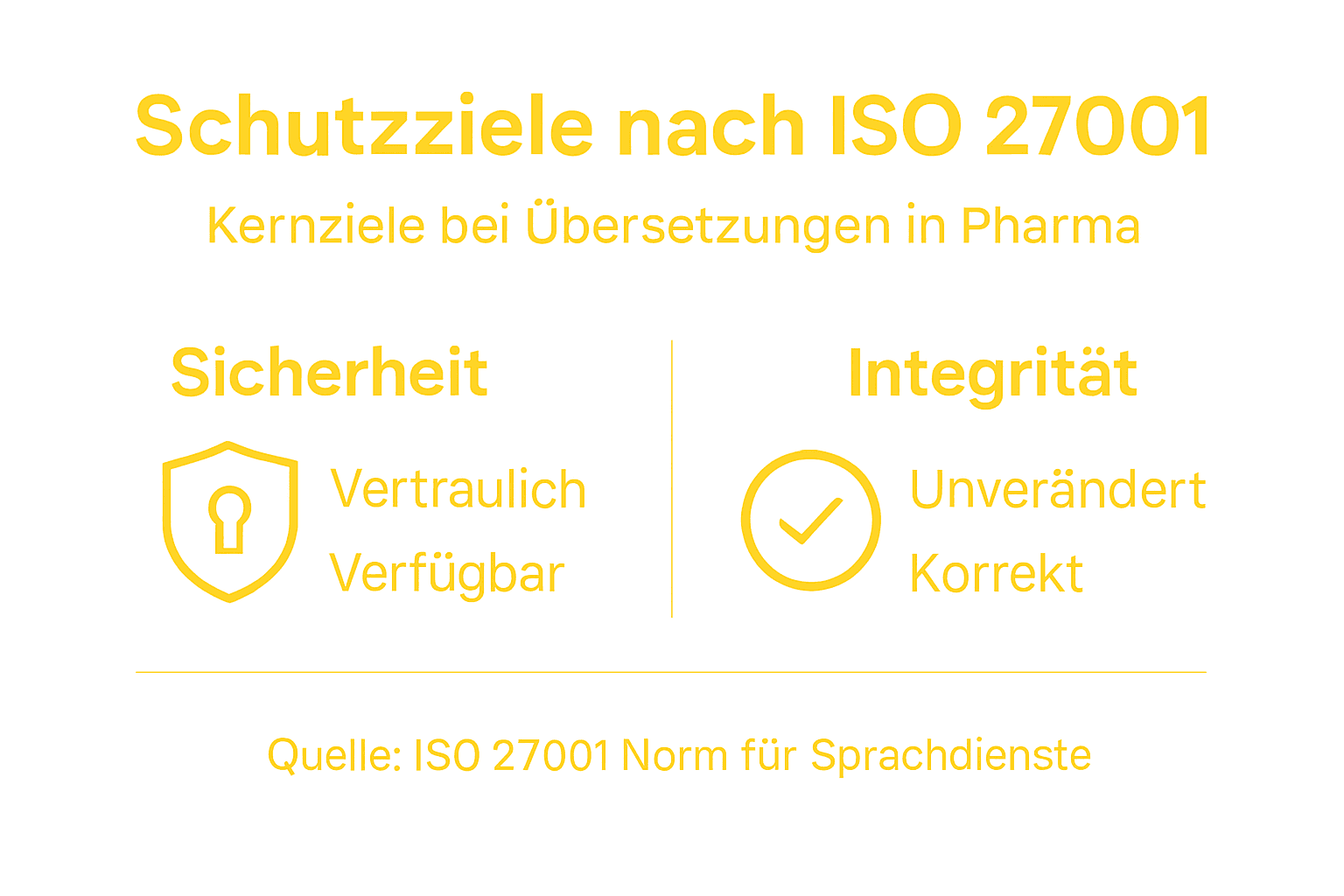 Grafische Übersicht: Die drei zentralen Schutzziele der ISO 27001