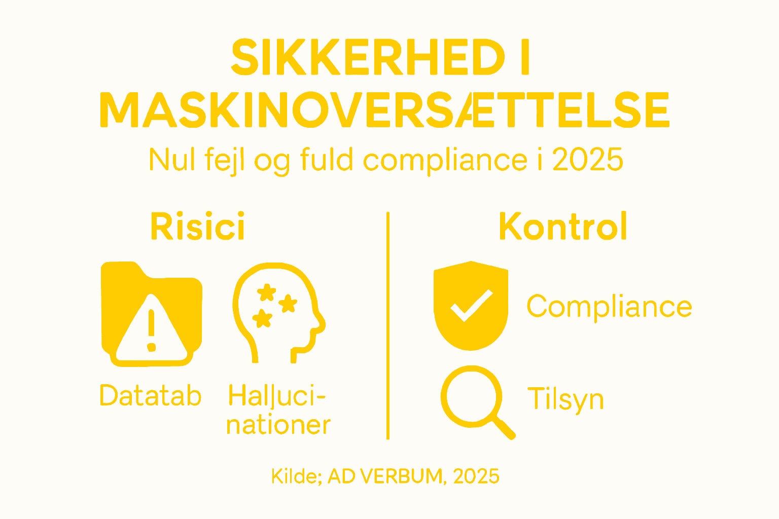 Grafisk oversigt over de vigtigste sikkerheds- og compliance-aspekter ved maskinoversættelse