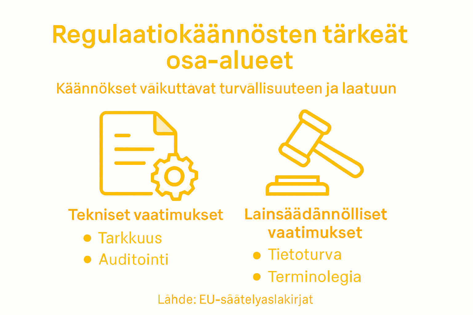 Kuvallinen katsaus regulaatiokäännösten eri osa-alueisiin