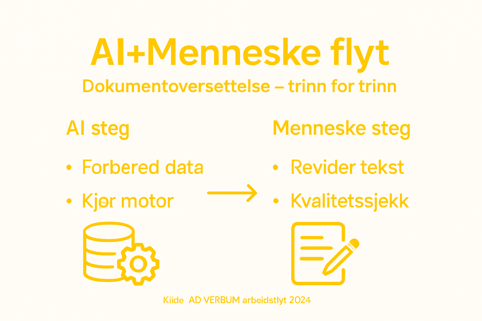Slik fungerer samspillet mellom AI og menneske i oversettelsesprosessen – en oversikt i infografikk