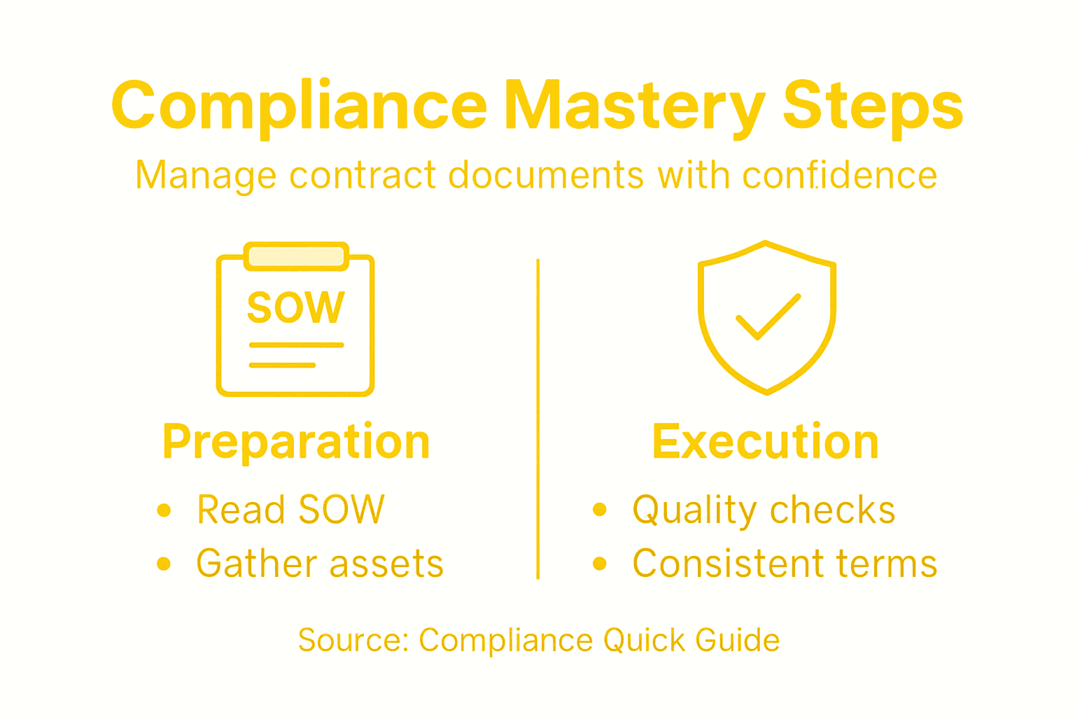 Infographic showing contract compliance steps overview