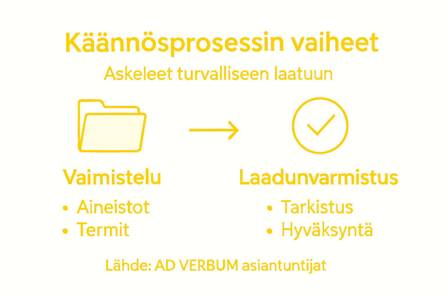 Havainnollistava kuva käännösprosessin tärkeimmistä vaiheista