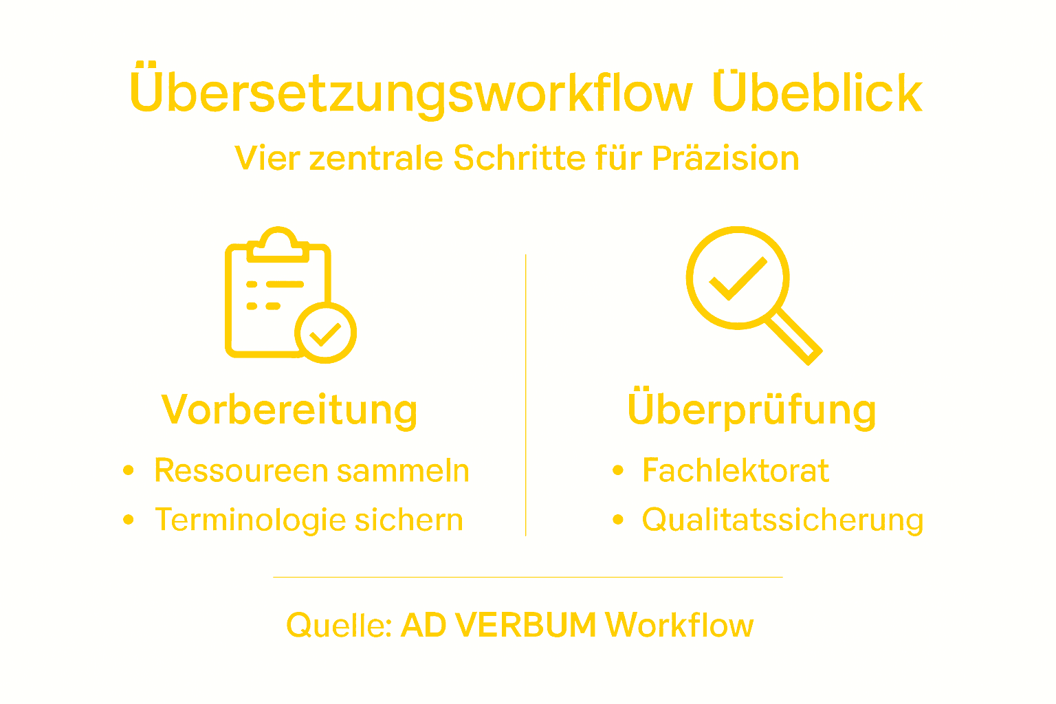 Die Infografik veranschaulicht den Ablauf eines Übersetzungsprozesses Schritt für Schritt.