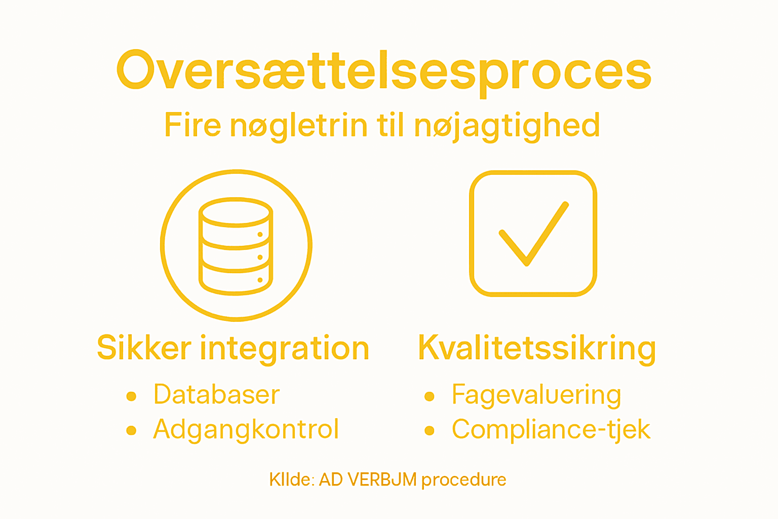 Grafisk oversigt over de fire vigtigste faser i en oversættelsesproces