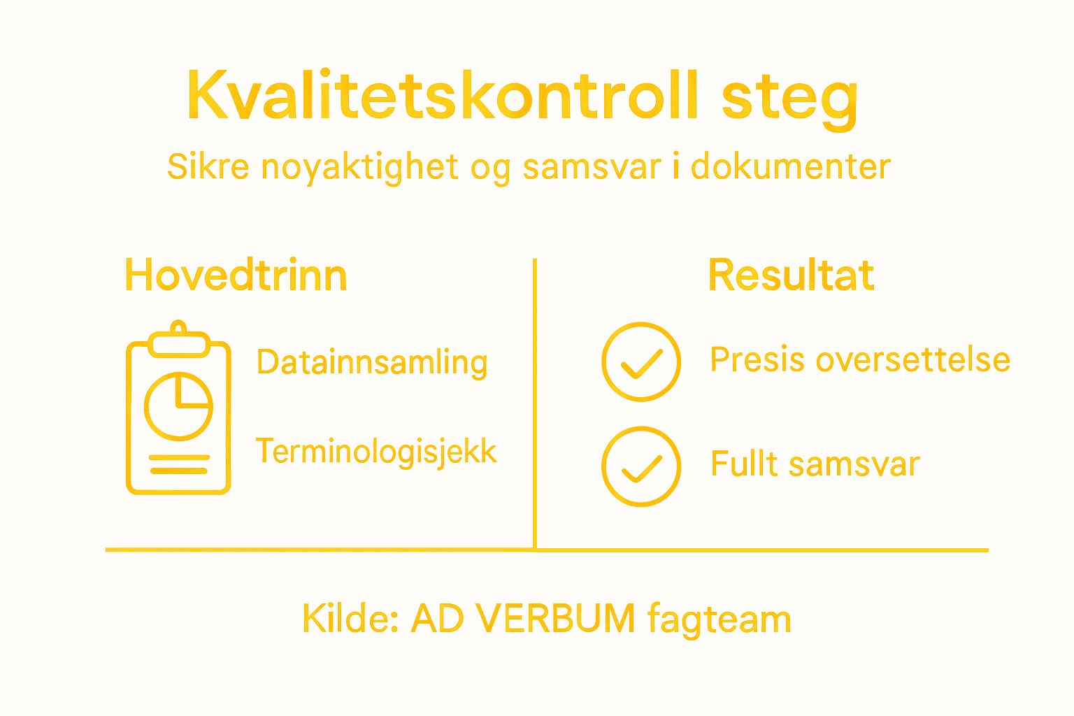 En visuell oversikt over stegene i kvalitetskontroll ved oversettelse