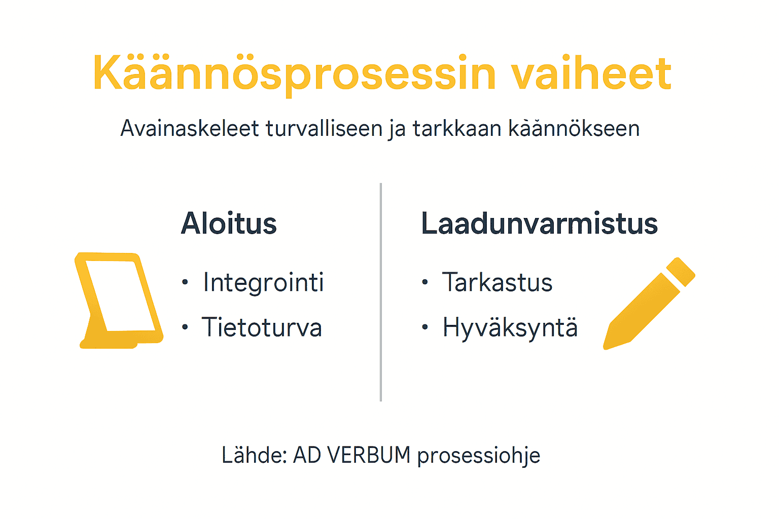 Kuvio, joka havainnollistaa käännöstyön eri vaiheet ja tärkeimmät työvaiheet