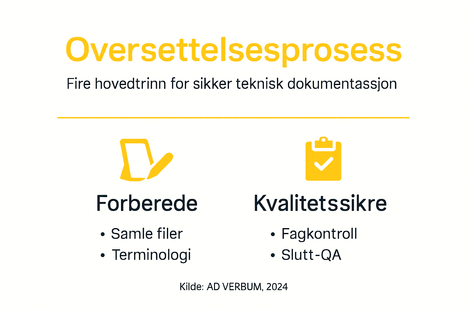 Denne infografikken gir en oversikt over de fire trinnene i prosessen.