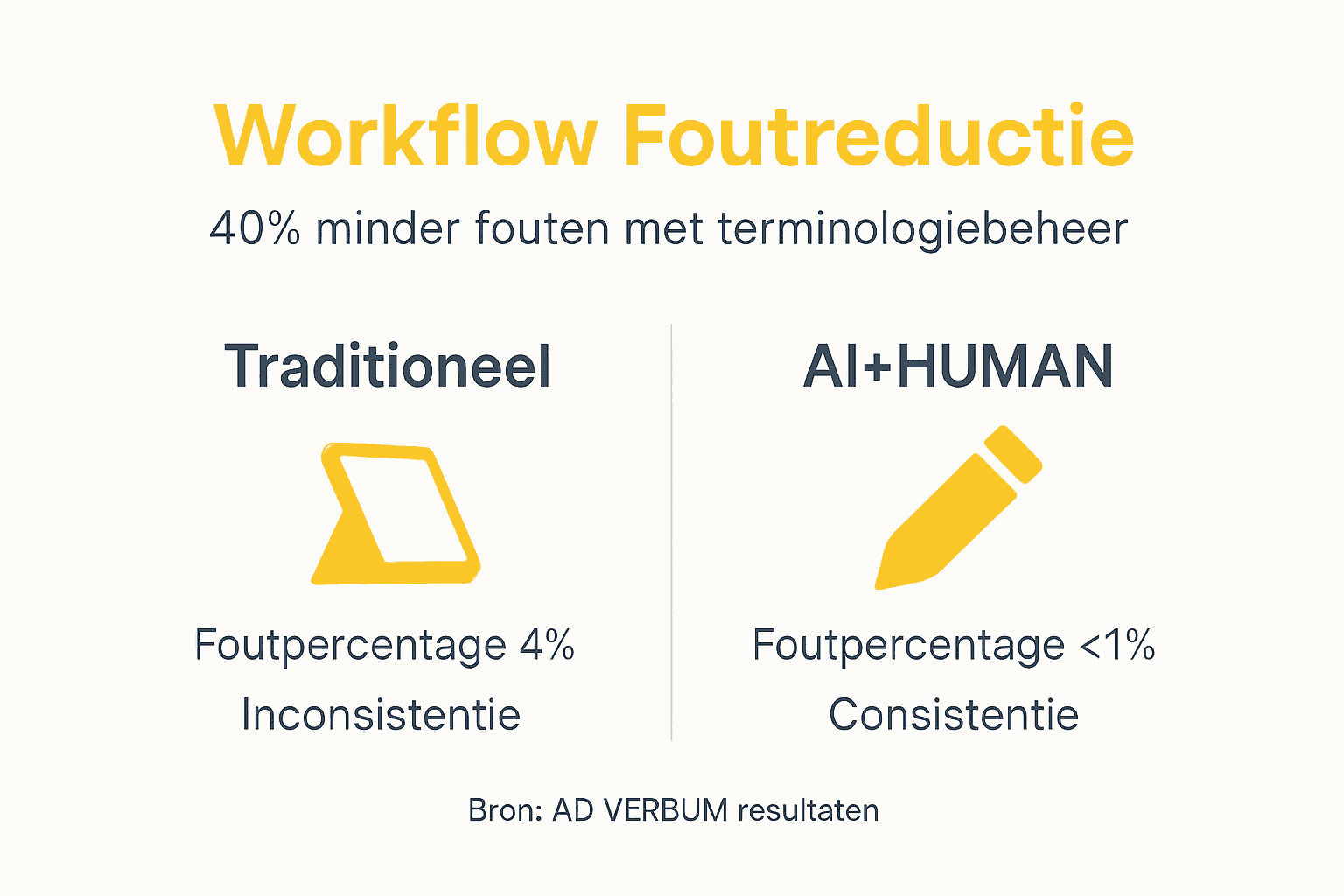 Infographic: Vergelijking van vertaalworkflows en foutreductie