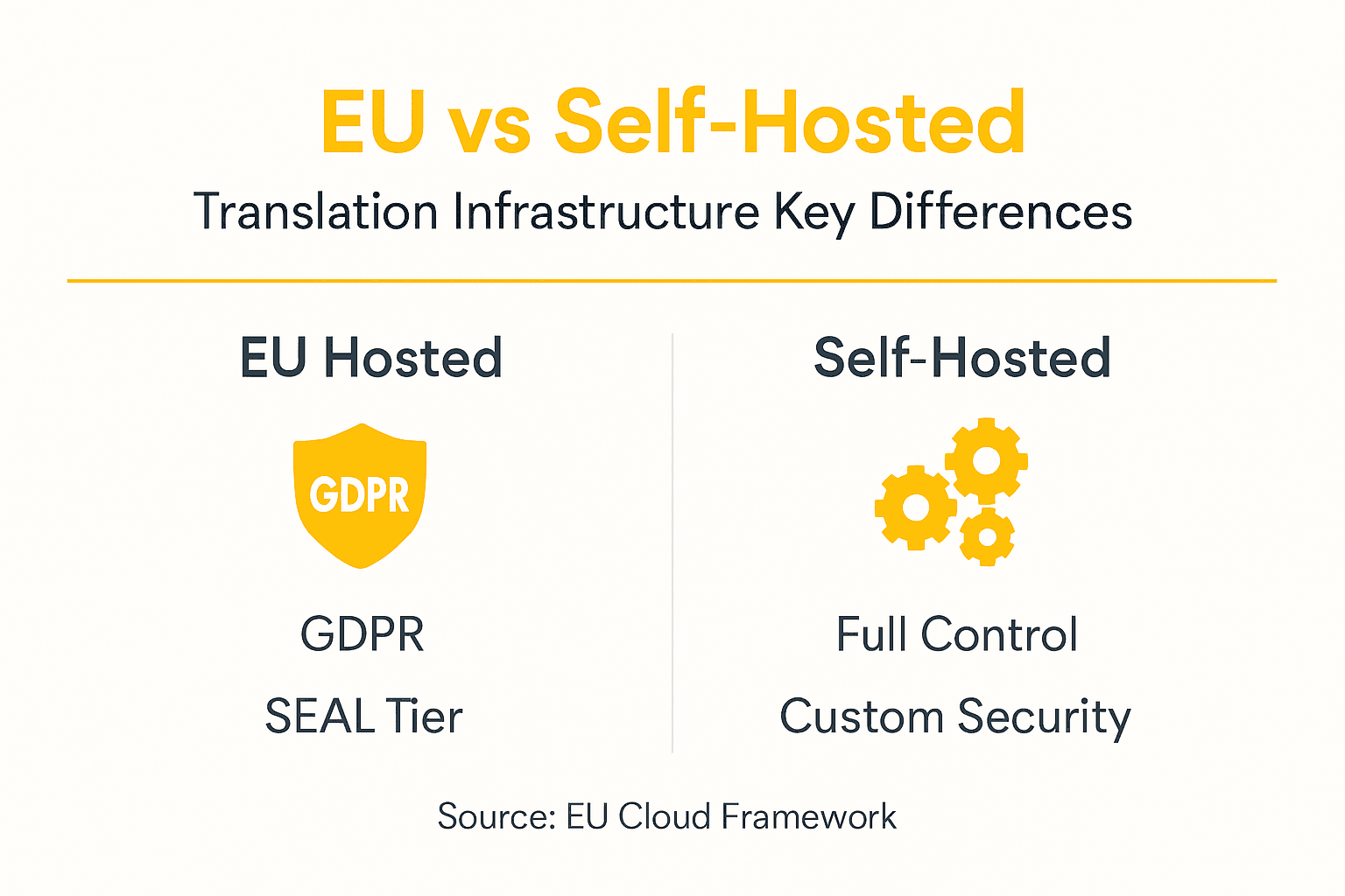 Infographic comparing EU and self-hosted infrastructure