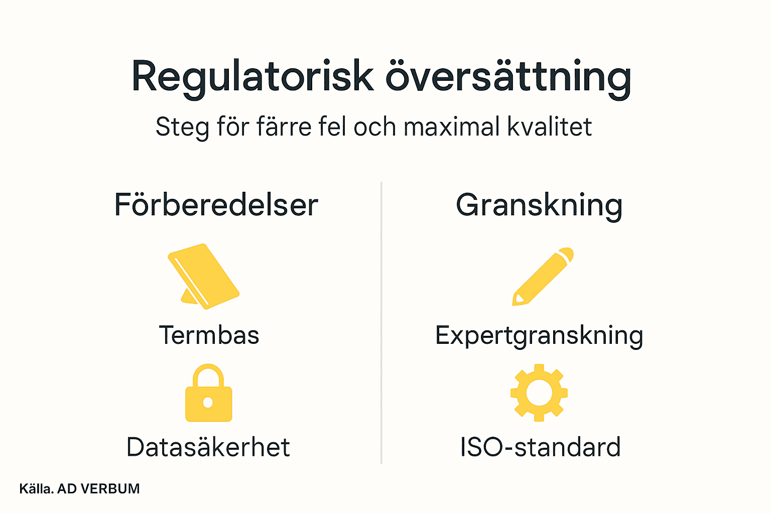 Informationsgrafik som visar stegen i en regulatorisk översättningsprocess