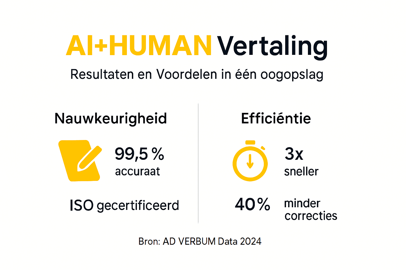 Overzicht van de prestaties binnen de AI + mens samenwerking