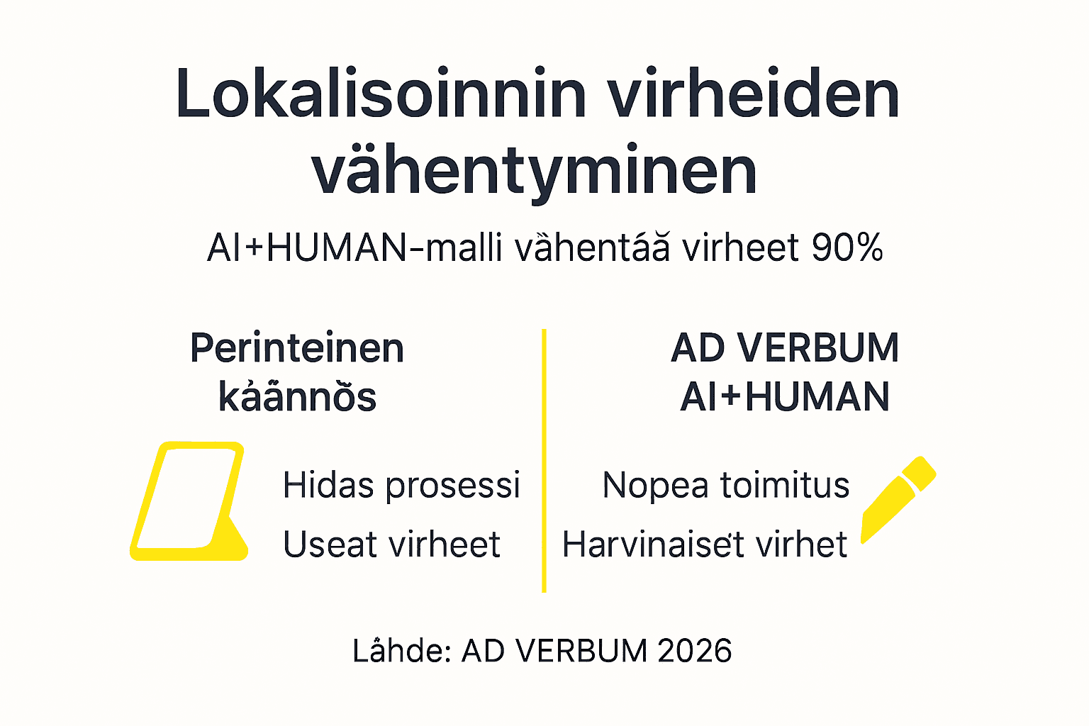Infografiikka: Miten lokalisoinnin virheet ovat vähentyneet