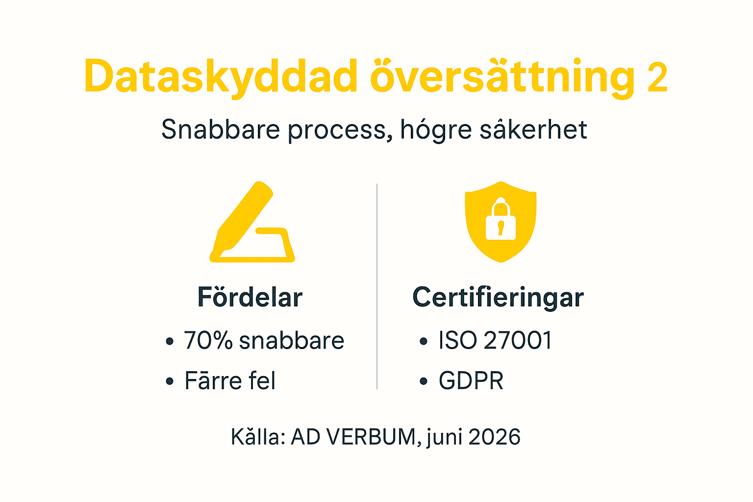 Infografen visar hur översättningar kan bli både snabbare och säkrare.