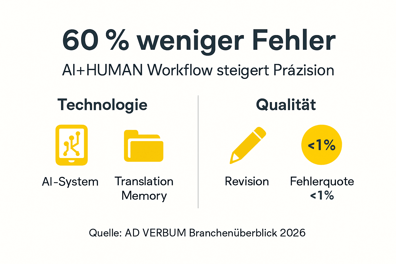 Die Infografik veranschaulicht, wie der Arbeitsablauf optimiert wird, um Fehler möglichst gering zu halten.