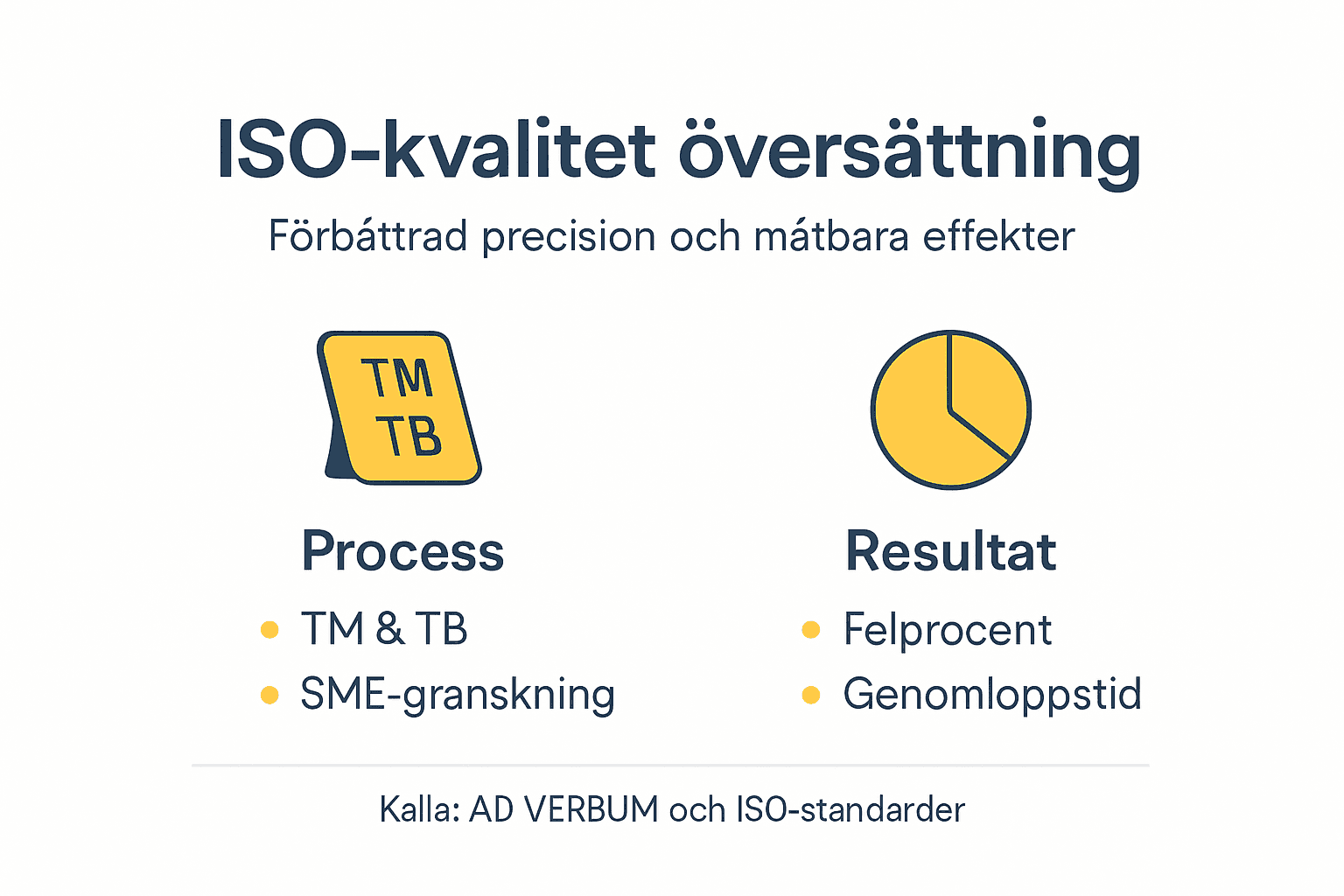 En infograf visar hur ISO-standarder används för kvalitetskontroll och vilka resultat det ger.